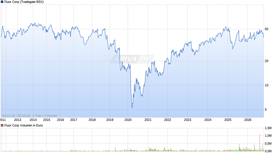 Fluor Chart