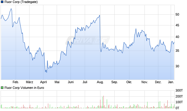 Fluor Aktie Chart