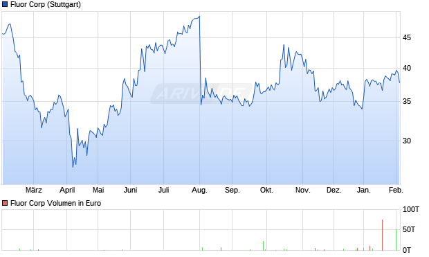 Fluor Aktie Chart