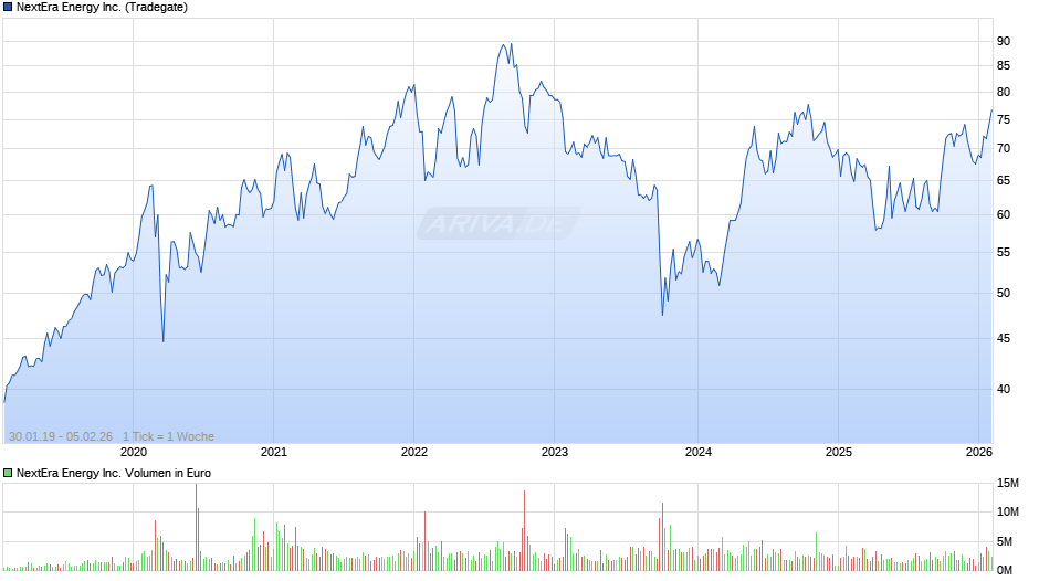NextEra Energy Chart