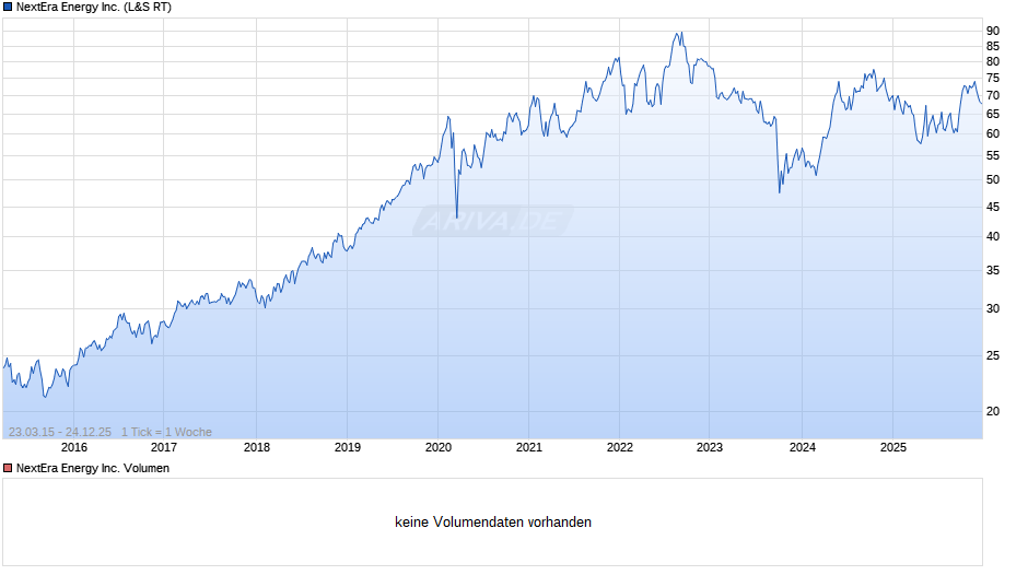 NextEra Energy Chart
