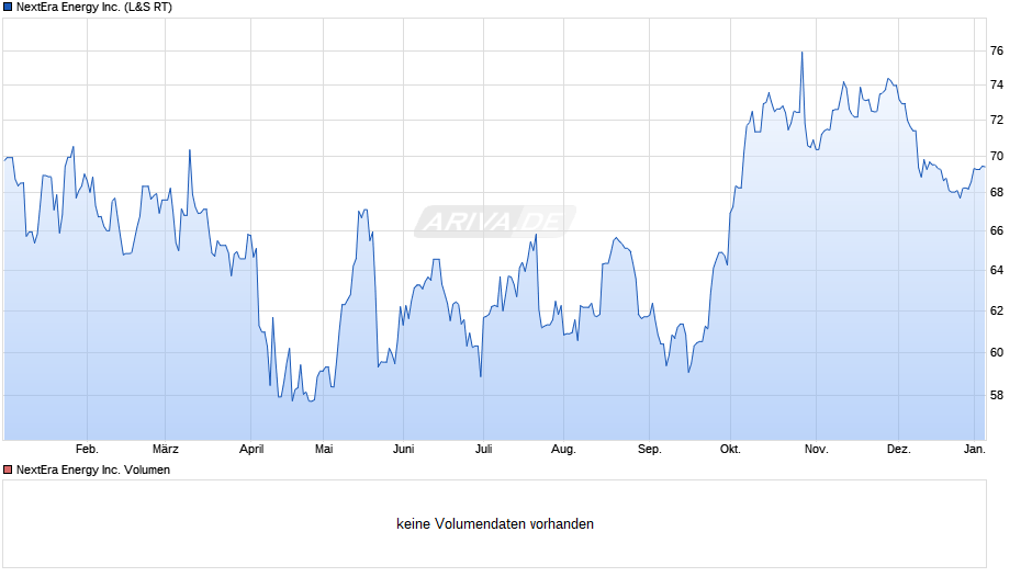 NextEra Energy Chart