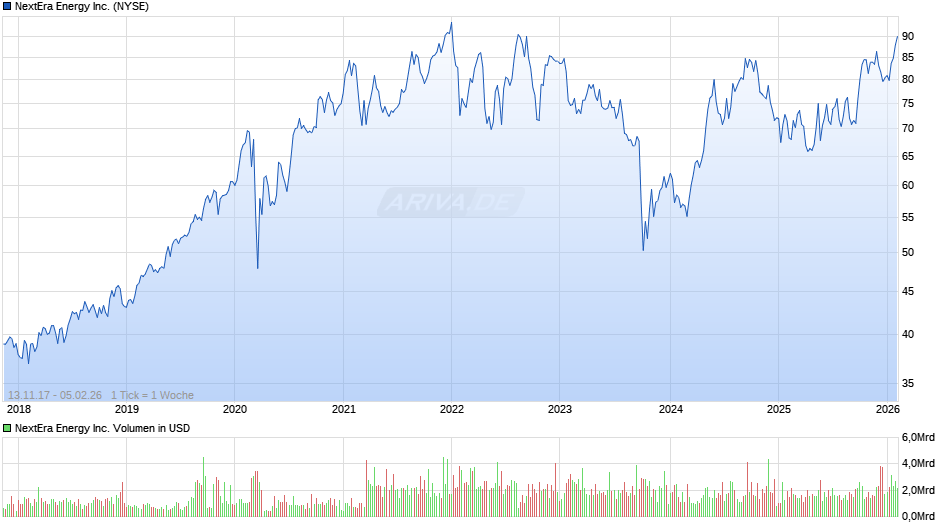 NextEra Energy Chart