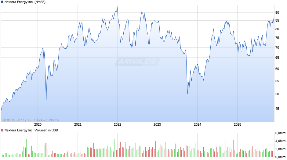 Nextera Energy Chart