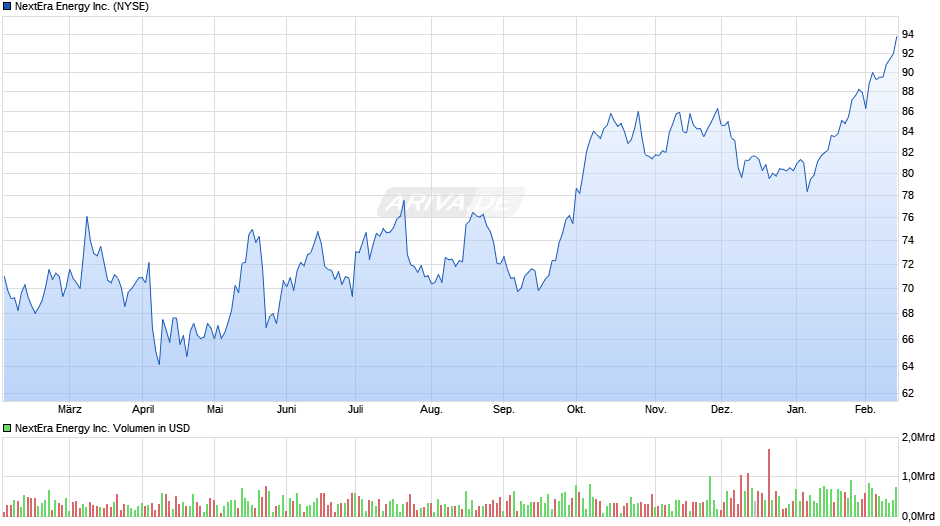 NextEra Energy Chart