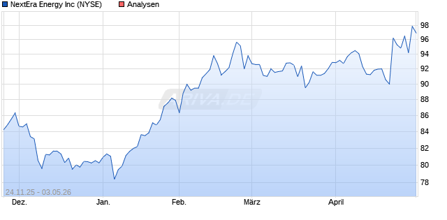 NextEra Energy Inc. Aktie