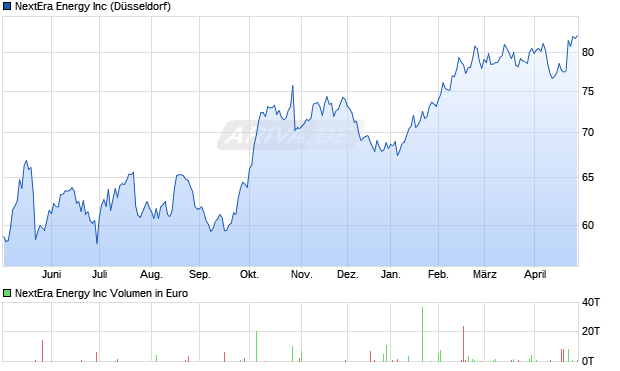 NextEra Energy Aktie Chart