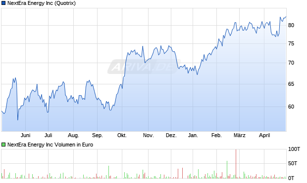NextEra Energy Aktie Chart