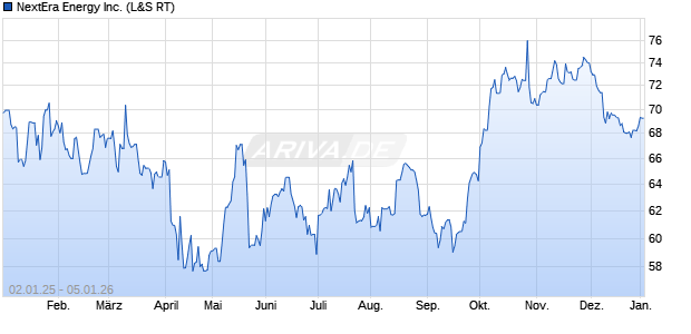 NextEra Energy Aktie Chart