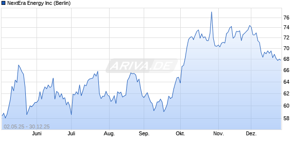 NextEra Energy Aktie Chart