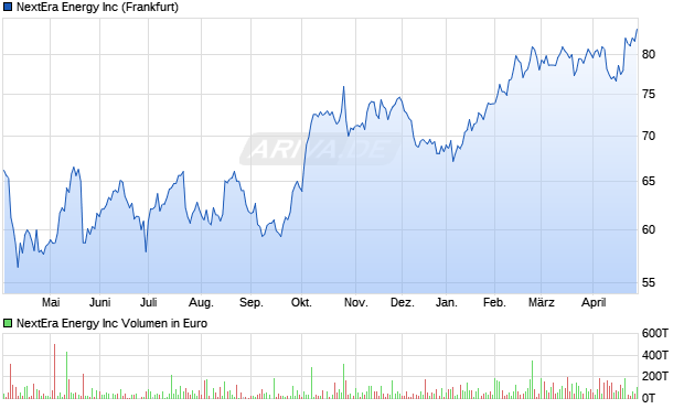 NextEra Energy Aktie Chart