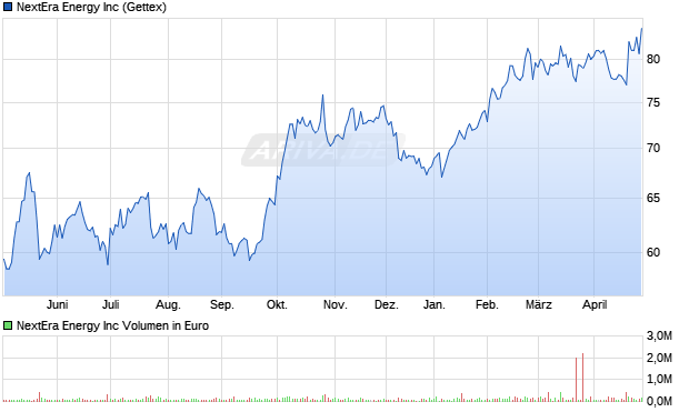 NextEra Energy Aktie Chart