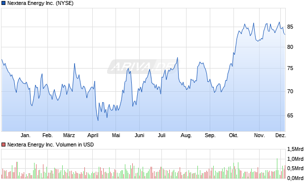 Nextera Energy Aktie Chart