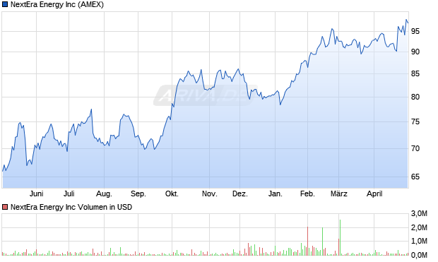 NextEra Energy Aktie Chart