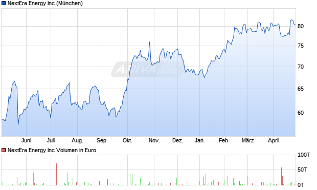 NextEra Energy Aktie Chart