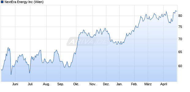 NextEra Energy Aktie Chart