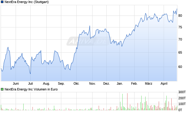 NextEra Energy Aktie Chart