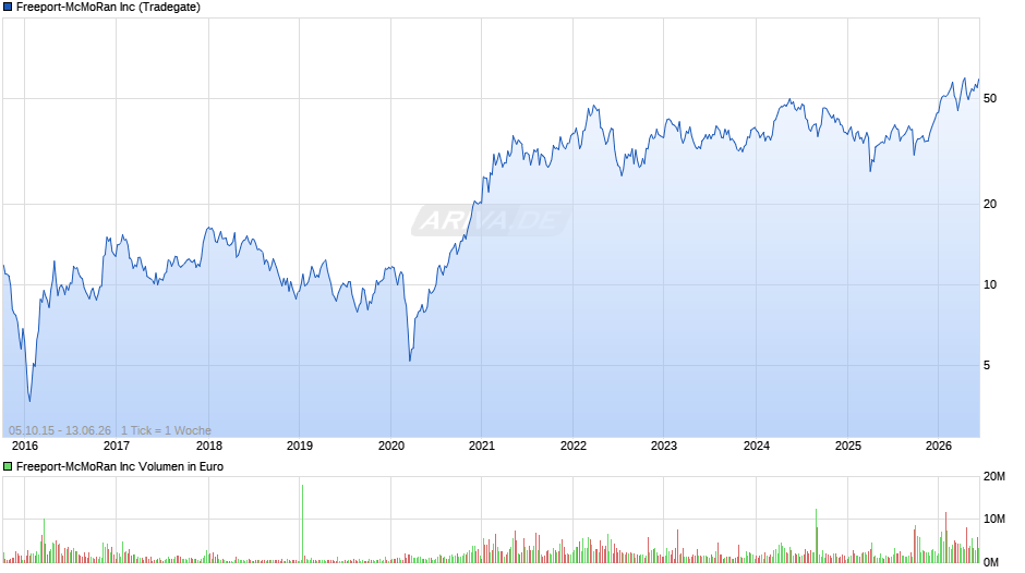 Freeport-McMoRan Chart