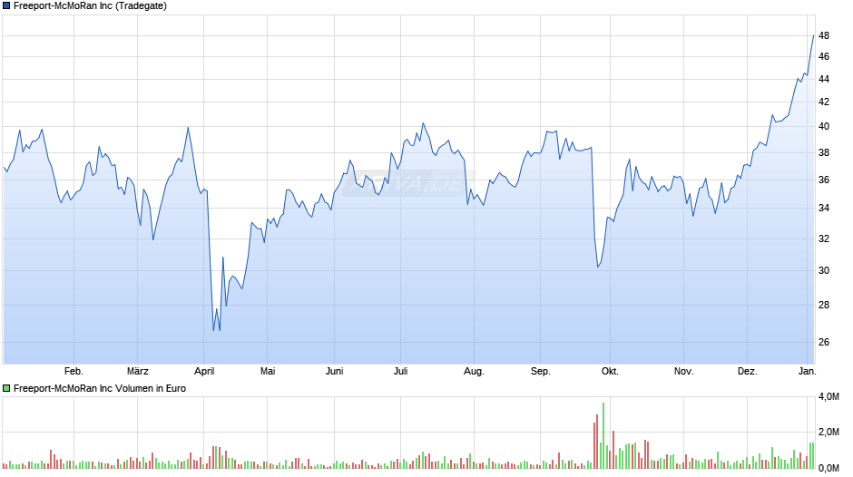 Freeport-McMoRan Chart