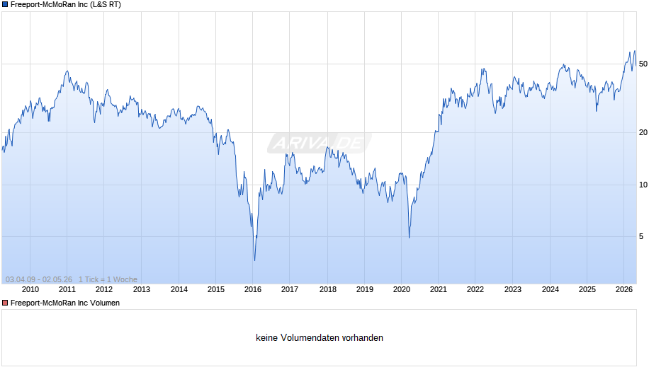 Freeport-McMoRan Chart