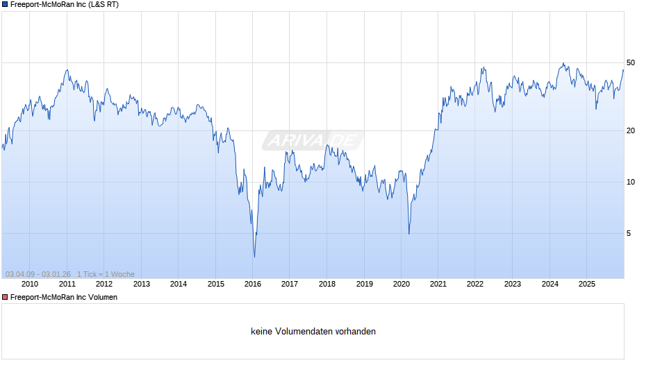 Freeport-McMoRan Chart
