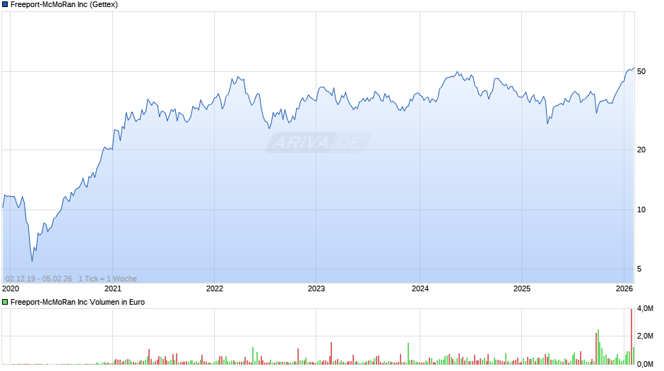 Freeport-McMoRan Chart