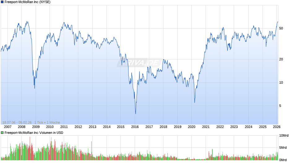Freeport-McMoRan Chart