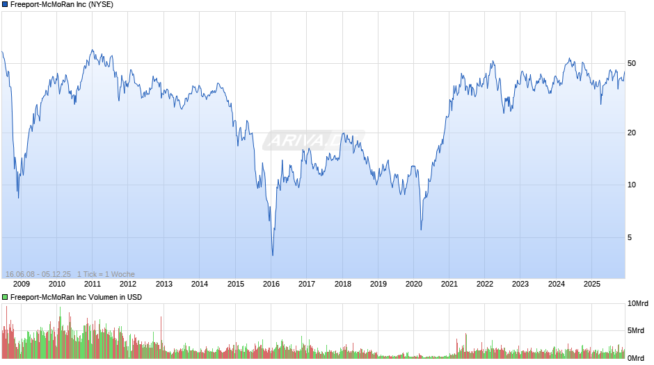 Freeport-McMoRan Chart