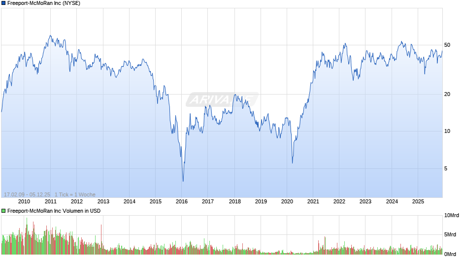 Freeport-McMoRan Chart