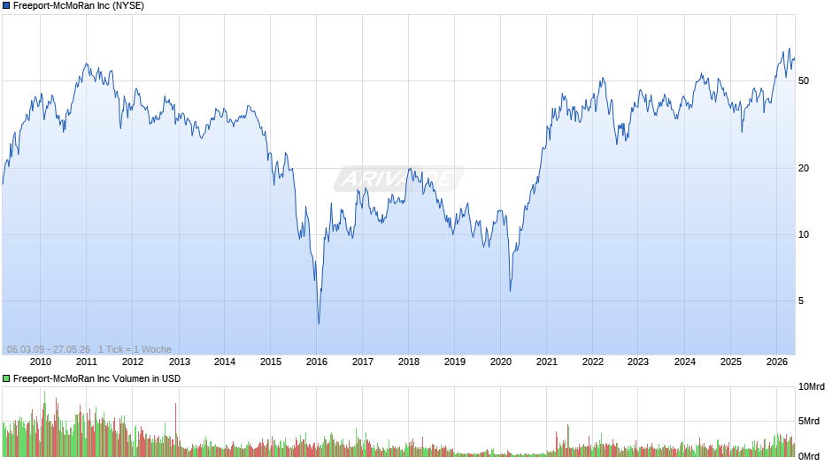 Freeport-McMoRan Chart