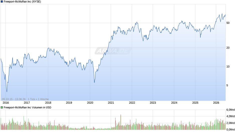 Freeport-McMoRan Chart