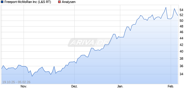 Freeport-McMoRan Inc Aktie