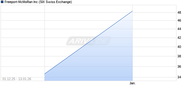 Freeport-McMoRan Aktie Chart