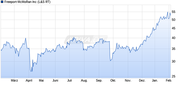 Freeport-McMoRan Aktie Chart