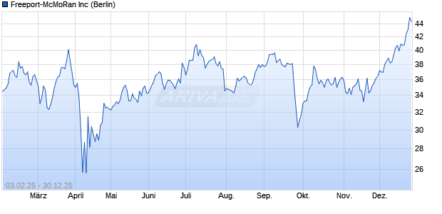 Freeport-McMoRan Aktie Chart