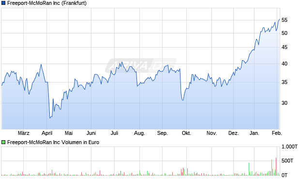 Freeport-McMoRan Aktie Chart