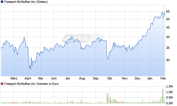 Freeport-McMoRan Aktie Chart