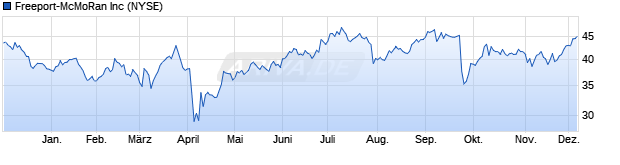 Chart Freeport-McMoRan Inc