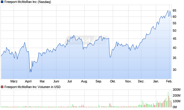 Freeport-McMoRan Aktie Chart