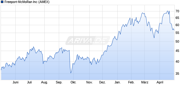 Freeport-McMoRan Aktie Chart