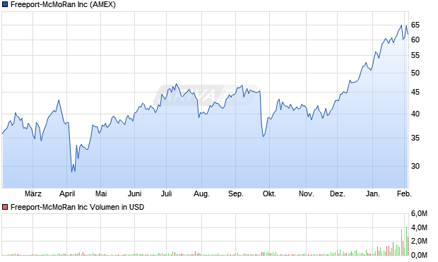 Freeport-McMoRan Aktie Chart