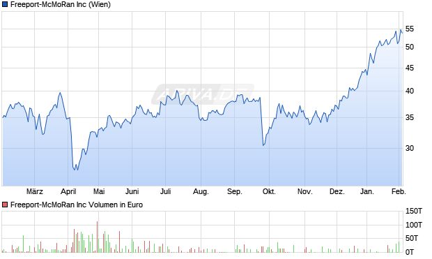 Freeport-McMoRan Aktie Chart