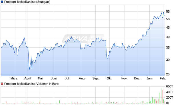 Freeport-McMoRan Aktie Chart