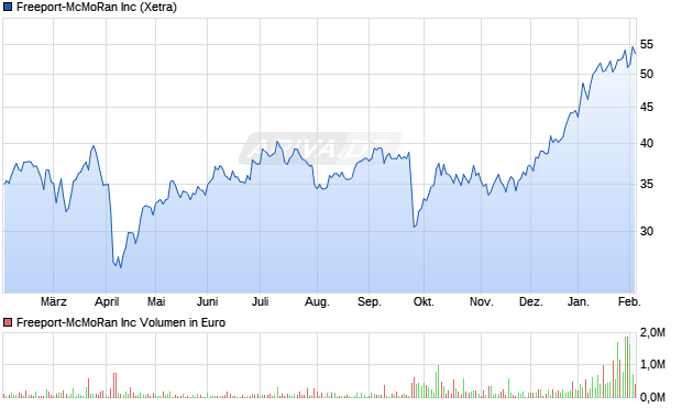 Freeport-McMoRan Aktie Chart
