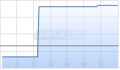 Freeport-McMoRan Inc Chart