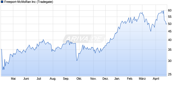 Freeport-McMoRan Aktie Chart