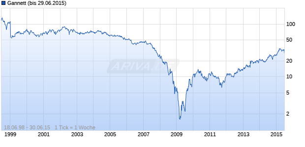Gannett (bis 29.06.2015) Chart