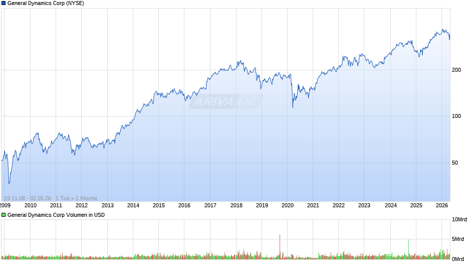 General Dynamics Chart