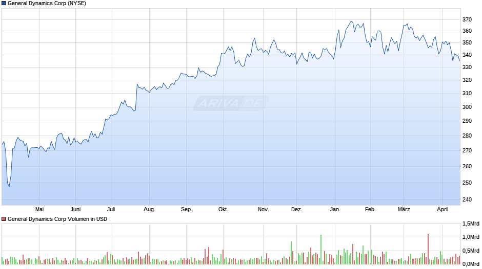 General Dynamics Chart