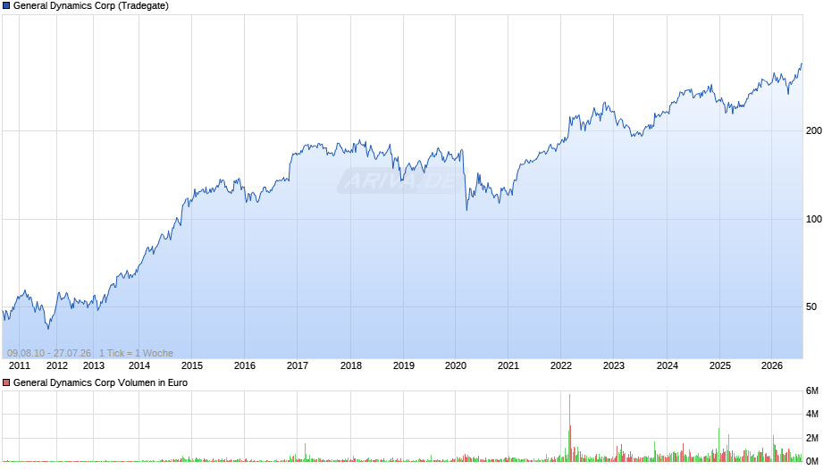 General Dynamics Chart
